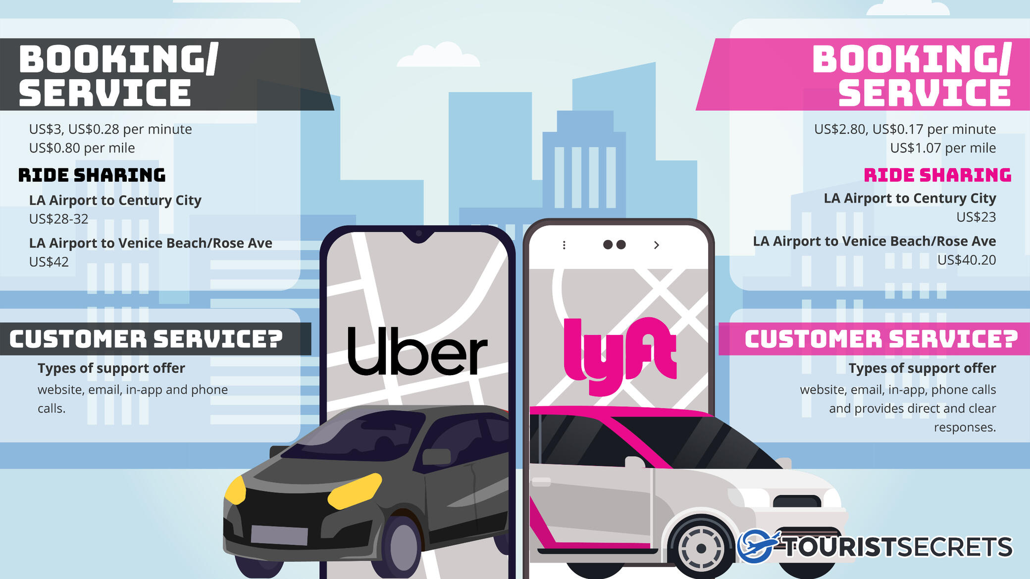 Lyft vs Uber Which Is Cheaper and Better